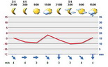 Äkäskero Wetter